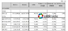 有增亦有降:雷曼 万润 东山精密中报一览【1】-新闻频道-手机
